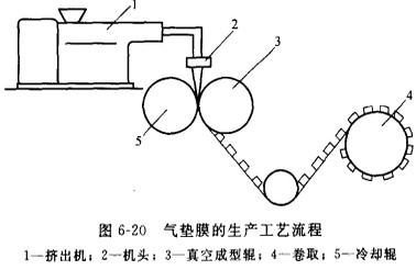 氣墊膜的生產工藝流程